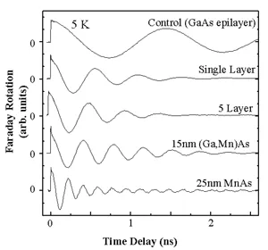 Time-resolved Faraday rotation measurements comparing spin dynamics in GaAs structures with different ferromagnetic layer configurations at 5 K. The plots show changes in spin precession behavior due to ferromagnetic imprinting effects.
