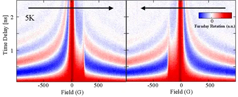 Magnetic field and time-delay maps of Faraday rotation signals measured at 5 K in ferromagnetic imprinting experiments. The two panels compare spin dynamics under opposite magnetic field sweep directions, revealing hysteresis and spin coupling effects.