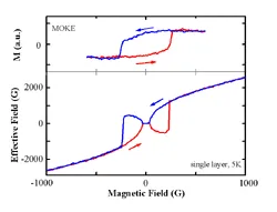 Effective magnetic field versus applied magnetic field for a ferromagnetic imprinting structure at 5 K. The inset shows magneto-optic Kerr effect (MOKE) hysteresis measurements correlating magnetization with induced magnetic fields in the semiconductor.