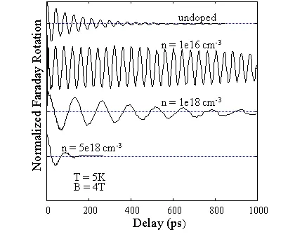 Resonant spin amplification spectra in GaAs displaying periodic Faraday rotation peaks under varying magnetic fields. The figure compares experimental measurements with theoretical fits, illustrating coherent electron spin dynamics and extended spin lifetimes in low-doped gallium arsenide.