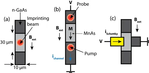 Plots showing electrically controlled spin rotation during transport in semiconductor channels. Maximum spin rotation increases with imprinting laser power and applied voltage, while delay-time measurements at different currents demonstrate tunable local optical and electrical control of spin precession.