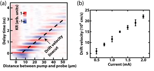 Kerr rotation measurements demonstrating local electrical and optical control of spin transport. Increasing electrical current modifies oscillatory spin coherence signals and spin rotation amplitude, while temperature-dependent measurements show reduced spin control efficiency at higher temperatures.