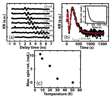 Spatially resolved Kerr rotation map showing spin packet drift during transport. The dashed line indicates spin drift velocity, while the adjacent plot shows drift velocity increasing with applied current, demonstrating electrical control of coherent spin motion.
