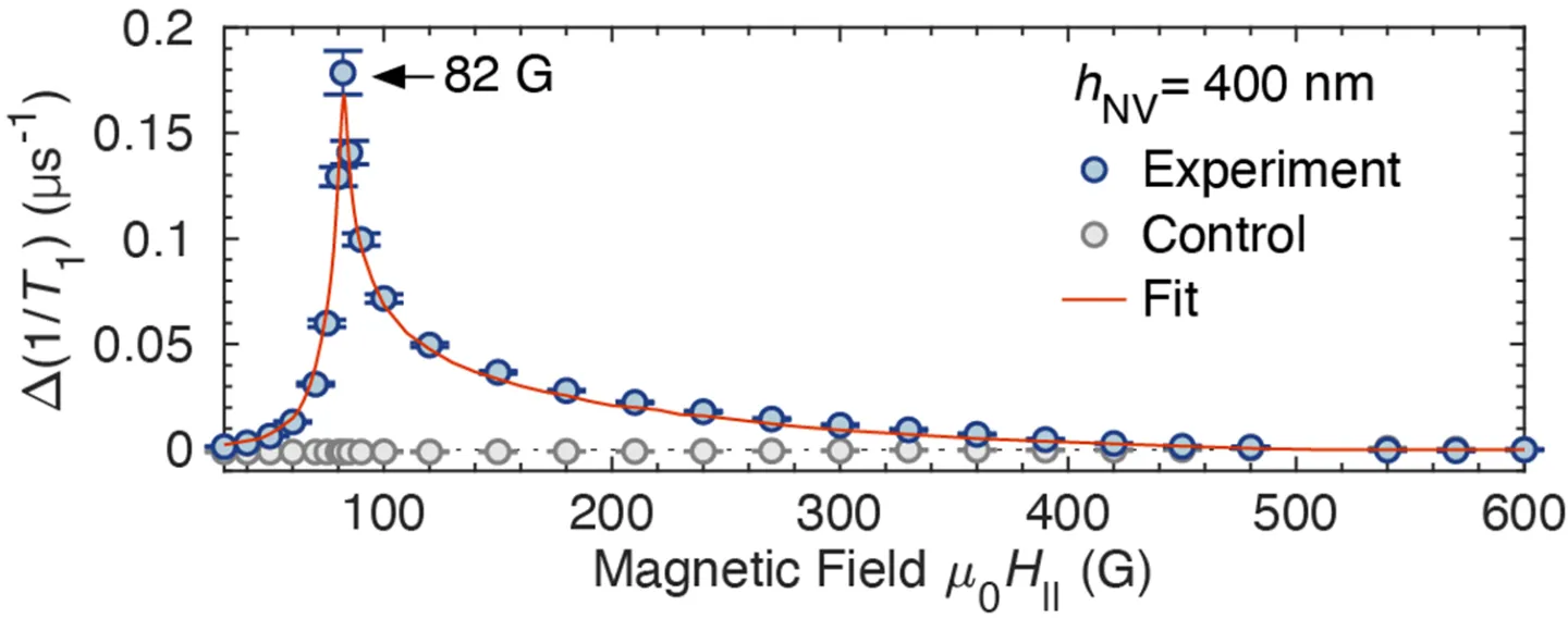 Magnetic field chart