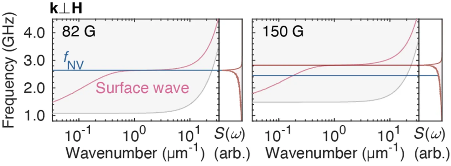Frequency over Wavenumber chart