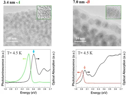Transmission electron microscopy images and optical spectra of quantum dot samples connected by molecular bridges. Comparisons between differently sized nanocrystals show how molecular coupling modifies photoluminescence and absorption properties in linked quantum dot assemblies.
