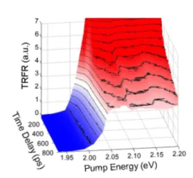 Three-dimensional map of time-resolved Faraday rotation versus pump energy in molecularly bridged quantum dots. The data show how optical excitation energy influences coherent spin transfer and coupling between linked nanocrystals.
