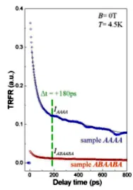Comparison of spin relaxation dynamics in isolated and molecularly bridged quantum dot samples at 4.5 K. Bridged nanocrystals exhibit enhanced spin transfer and longer-lived coherent spin signals relative to uncoupled quantum dots.