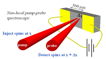 Spatially resolved Faraday rotation map showing oscillating spin coherence transported over more than 100 μm in a semiconductor at 1.6 K under electric and magnetic fields. The inset displays pulse amplitudes and resonant spin modes labeled n = 1–3, demonstrating macroscopic transport of coherent spin polarization.