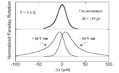 Faraday rotation versus magnetic field for nonlocal spin transport measurements at 1.6 K. Oscillatory resonances appear as coherent spin packets propagate 54 μm from injection to detection. The inset Fourier spectrum identifies dominant resonant pulse numbers contributing to transported spin coherence.