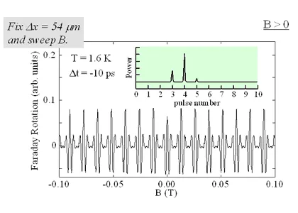 Spatial profiles of normalized Faraday rotation measured on resonance and under ±16 V/cm electric fields at 1.6 K. Electric fields shift and broaden transported spin packets over distance Δx, demonstrating electrically controlled macroscopic transport of coherent spin polarization.