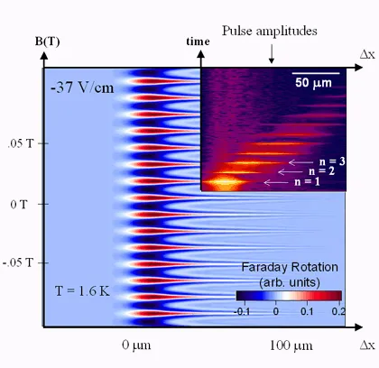 Schematic of nonlocal pump–probe spectroscopy used to study macroscopic transport of spin coherence. A pump laser injects spins at one position, while a probe beam detects spin polarization at a distant point separated by Δx across a semiconductor channel.