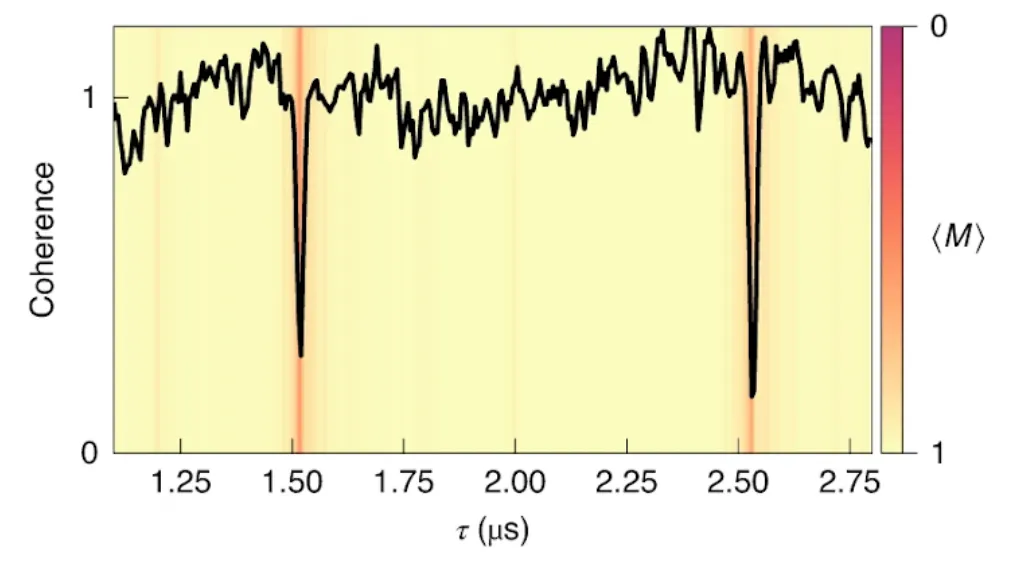 Coherence measurement of a single nuclear spin coupled to a silicon carbide defect. The graph shows coherence versus free precession time with sharp dips indicating controlled entanglement and interaction between electron and nuclear spin states.