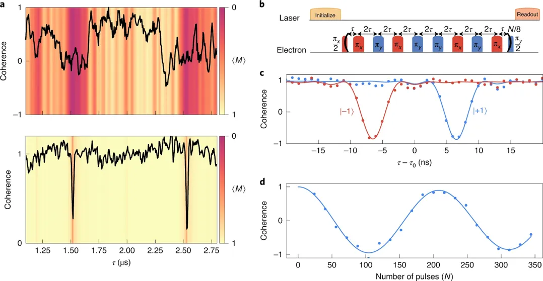 Experimental pulse sequence and coherence measurements for dynamical decoupling of nuclear spins in silicon carbide. Graphs show protected coherence oscillations and controlled spin evolution under repeated microwave pulse sequences.