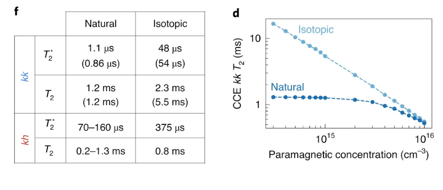 Comparison of spin coherence times in natural and isotopically purified silicon carbide. Tables and plots show improved electron spin coherence with reduced paramagnetic defect concentration and isotopic engineering for nuclear spin control applications.