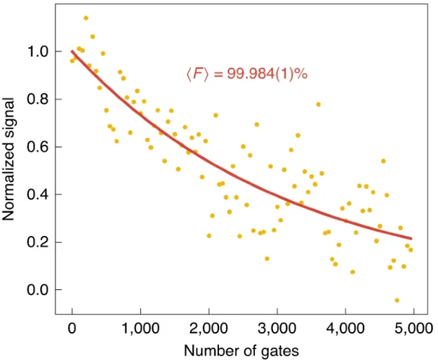 Randomized benchmarking results for single nuclear spin control in silicon carbide. The plot shows normalized signal decay over thousands of quantum gate operations, demonstrating high-fidelity nuclear spin manipulation with an average fidelity near 99.98%.