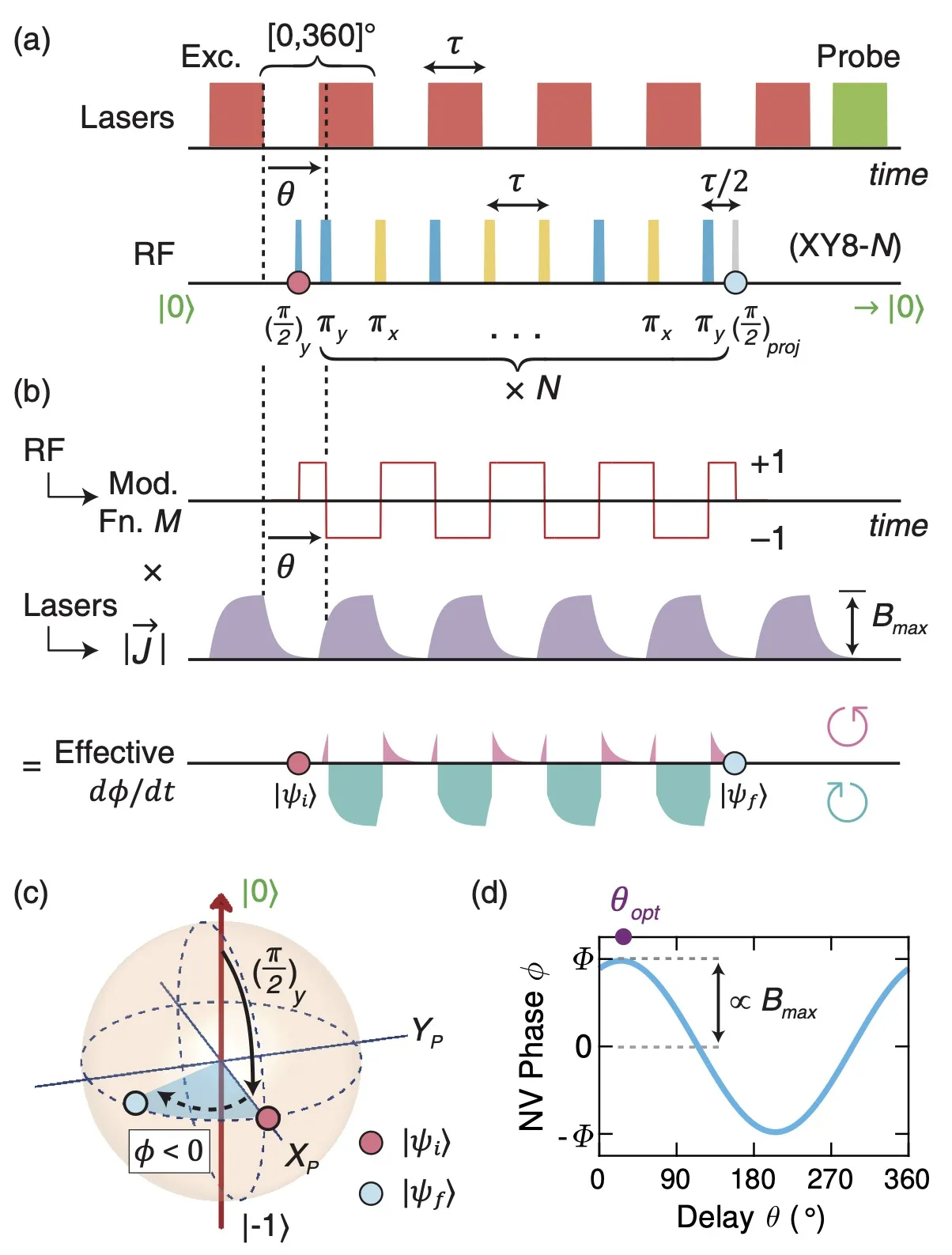 Diagram of a quantum sensing pulse sequence for NV center phase measurements. Laser and RF pulse timing control spin evolution using an XY8 dynamical decoupling sequence. Additional panels illustrate modulation of photocurrent-induced magnetic fields, Bloch sphere spin dynamics, and the resulting phase dependence on pulse delay. The figure explains phase-sensitive quantum detection of photocurrents.