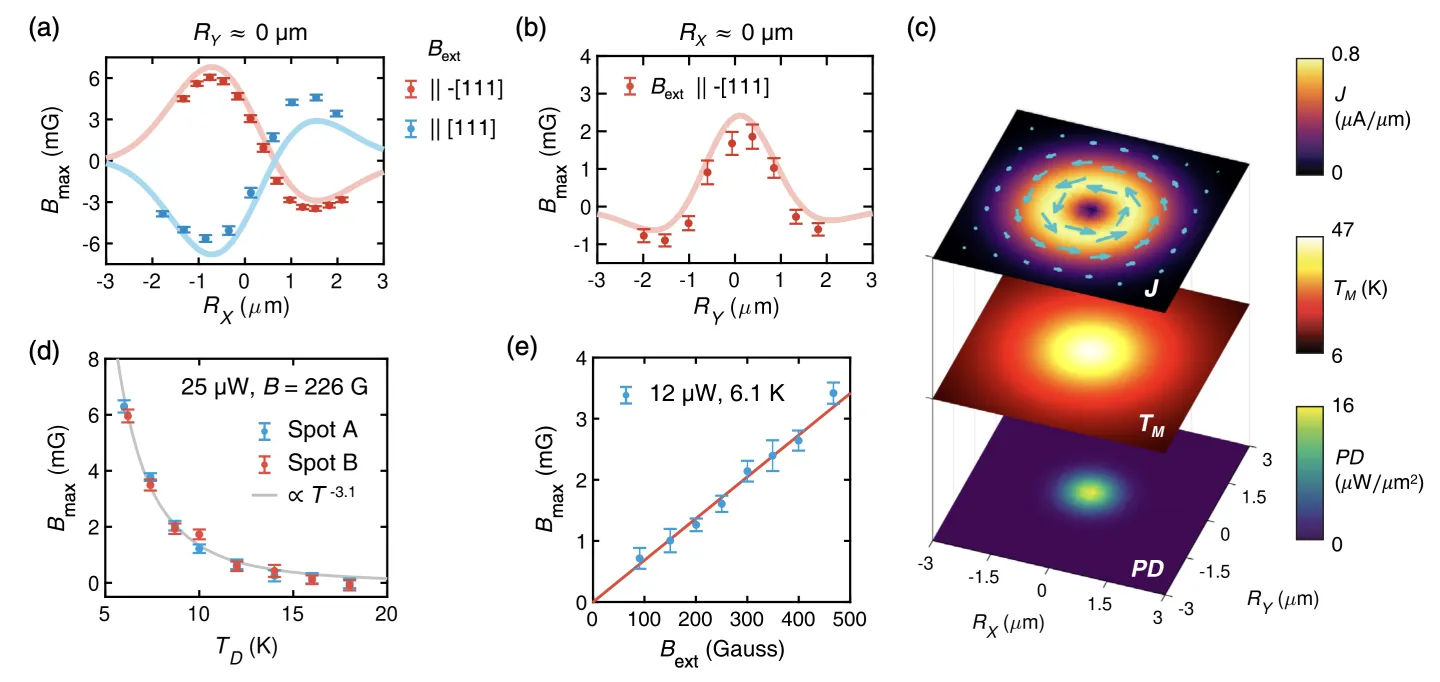 Multi-panel plots map photocurrent-induced magnetic fields measured with NV centers. Graphs show spatial variations in magnetic field strength, temperature dependence, and scaling with external magnetic field. A 3D visualization compares current density, local heating, and optical power density distributions. The figure demonstrates nanoscale imaging of photocurrents in two-dimensional materials.