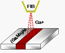 Schematic of focused ion beam (FIB) patterning used to create a domain wall pinning line in a ferromagnetic (Ga,Mn)As structure. Gallium ion irradiation modifies the magnetic properties along a narrow region to control domain wall motion.