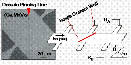 Optical image and device schematic showing a single magnetic domain wall pinned in a (Ga,Mn)As structure. Electrical contacts and magnetic field orientation are illustrated for measurements of individual domain wall dynamics and resistance changes.