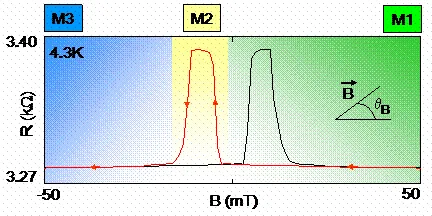 Magnetoresistance measurement of a (Ga,Mn)As device at 4.3 K showing transitions between magnetic states labeled M1, M2, and M3. Resistance changes correspond to controlled movement of an individual magnetic domain wall under applied magnetic field.