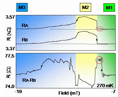 Resistance measurements of two electrical paths and their difference during magnetic field sweeps in a (Ga,Mn)As device at 270 mK. The data reveal domain wall motion, pinning behavior, and abrupt switching events associated with individual domain wall dynamics.