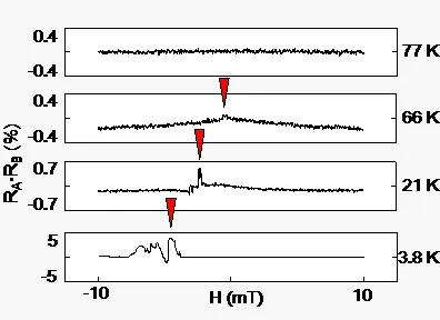 Temperature-dependent resistance response of a (Ga,Mn)As device during magnetic field sweeps. The plots show how individual domain wall signatures weaken as temperature increases from 3.8 K to 77 K.