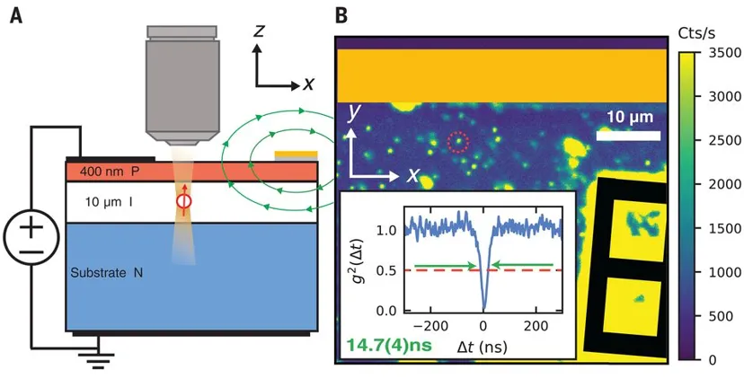 Schematic and fluorescence map of a silicon carbide p-i-n diode device used for electrically controlled defect emission. The left panel shows the layered device structure and optical excitation geometry, while the right panel maps single defect fluorescence and photon antibunching measurements confirming single-photon emission.