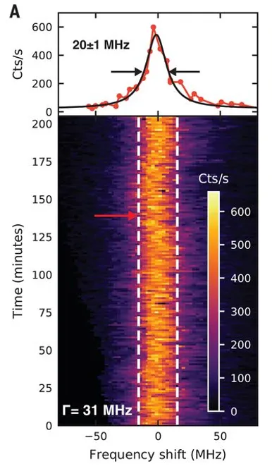 Long-term spectral stability measurement of a silicon carbide defect emitter. The heatmap tracks frequency shifts over time, while the top plot shows a linewidth near 20 MHz, demonstrating stable optical emission over several hours.
