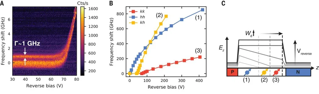 Electric-field tuning of silicon carbide defect optical transitions. The left heatmap and center graph show frequency shifts under increasing reverse bias for different defect orientations, while the right schematic illustrates electric field distributions across the p-i-n device structure.
