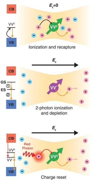 Charge-state control mechanisms for silicon carbide defects under electric fields and optical excitation. Diagrams show ionization, recapture, two-photon ionization, depletion, and charge reset processes between bright and dark defect charge states.