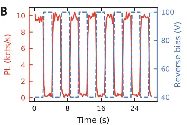 Time-resolved photoluminescence from a silicon carbide defect under modulated reverse bias. The red fluorescence signal switches between bright and dark states in sync with the applied voltage waveform, demonstrating electrical charge-state control.