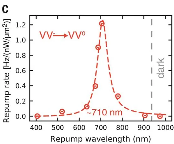 Repump rate of silicon carbide defects as a function of laser wavelength. The graph shows a strong resonance near 710 nm for converting dark defects back to the bright charge state, with reduced repump efficiency at longer wavelengths.
