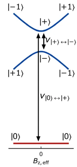Energy-level diagram showing spin-state mixing and avoided crossings in a silicon carbide defect system under an effective magnetic field. Transitions between spin states illustrate mechanisms used for electrically driven optical interferometry and coherence protection.
