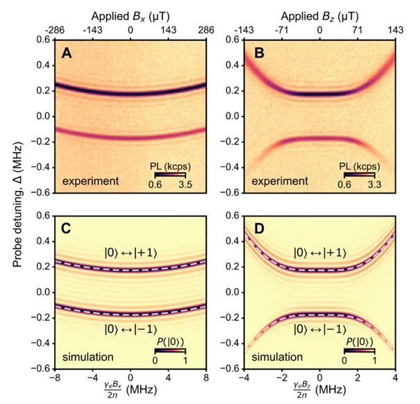 Experimental and simulated photoluminescence maps showing coherence-protected spin transitions under applied transverse and longitudinal magnetic fields. Curved resonance lines illustrate electrically controlled quantum interference and robust spin coherence behavior.