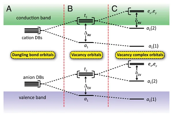 Energy-level diagram showing the formation of defect orbitals in quantum materials. The figure traces how dangling bond orbitals evolve into vacancy and vacancy-complex orbitals within the band gap, illustrating the electronic structure underlying spin qubits for quantum computing.