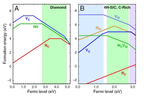 Formation energy plots comparing vacancy and nitrogen-vacancy defects in diamond and 4H-SiC. The graphs show how defect stability changes with Fermi level, highlighting conditions that support quantum defects used for spin qubits and quantum information technologies.