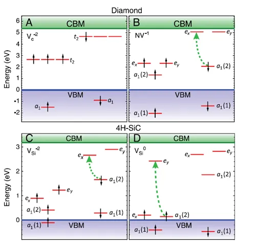Electronic energy-level diagrams for vacancy and nitrogen-vacancy defects in diamond and 4H-SiC. The figure compares optical transitions and spin-resolved defect states within the band gap, illustrating how defect orbitals enable coherent spin control for quantum computing applications.
