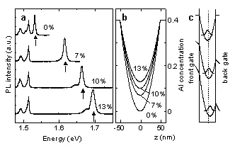 Photoluminescence spectra and band structure calculations for parabolic quantum wells under different aluminum concentrations. Applied gate voltages modify carrier confinement and potential symmetry, enabling electrical tuning of electron spin properties and spin coherence in semiconductor quantum wells.