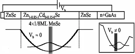 Schematic of a magnetic parabolic quantum well structure containing MnSe digital magnetic layers embedded within ZnCdSe and ZnSe barriers on an n-type GaAs substrate. The diagram illustrates band bending and electric field control through applied bias voltage.