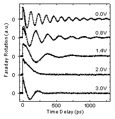 Time-resolved Faraday rotation measurements showing electrical control of spin coherence under gate voltages from 0 to 3 V. Increasing voltage modifies oscillatory spin precession and spin lifetime, demonstrating tunable coherent spin dynamics in semiconductor quantum wells.