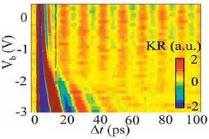 Kerr rotation map showing spin dynamics in a magnetic parabolic quantum well as a function of applied bias voltage and time delay. The color scale represents Kerr rotation intensity, revealing voltage-dependent spin precession behavior.