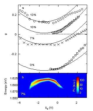 Plots of electron g-factor versus gate voltage for different aluminum concentrations in parabolic quantum wells. The lower panel shows calculated photoluminescence intensity maps, illustrating electrical tuning of spin splitting and optical spin properties through gate-controlled confinement.