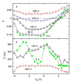 Gate-voltage-dependent measurements of electron g-factor and spin coherence time T2* at temperatures from 5 K to 300 K. Electrical bias strongly modifies spin coherence and spin precession, demonstrating robust electrical control of spin dynamics across a wide temperature range.