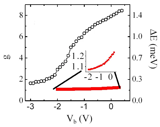 Plot of electron g-factor and energy splitting versus applied bias voltage in a magnetic parabolic quantum well. The graph demonstrates electrical tuning of spin and optical properties through bias-controlled carrier redistribution.