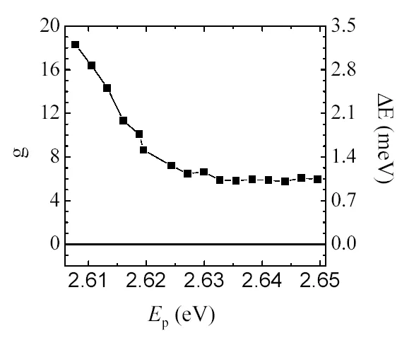 Graph of electron g-factor and energy splitting as a function of optical excitation energy in a magnetic parabolic quantum well. The data illustrate strong energy-dependent magnetic and spin interactions within the quantum well structure.