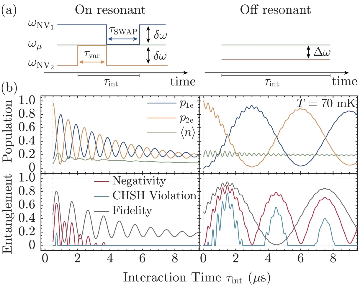 On resonant and Off responant figure