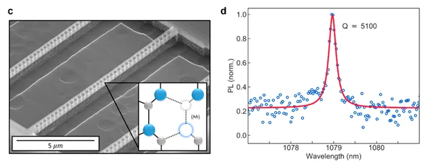 Scanning electron microscope image and photoluminescence spectrum of a silicon carbide nanobeam cavity coupled to defect spins. The cavity resonance near 1079 nm shows a quality factor of approximately 5100, demonstrating Purcell-enhanced optical emission.