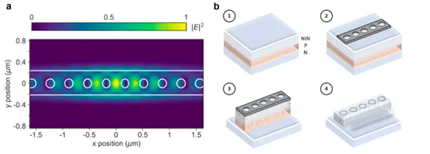 Simulation and fabrication process for a silicon carbide photonic cavity. The left panel shows the optical field intensity distribution in a nanobeam cavity, while the right panels illustrate layered device fabrication steps for integrated spin-photon structures.