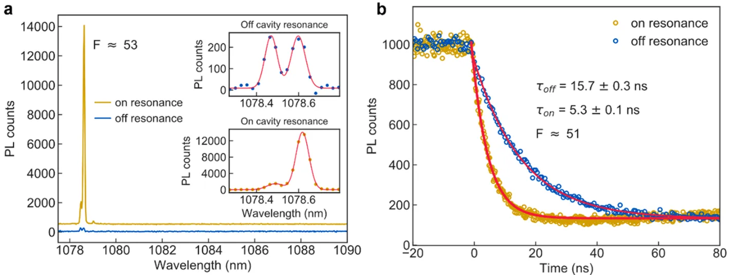 Photoluminescence spectra and lifetime measurements showing Purcell enhancement in a silicon carbide cavity. On-resonance emission is strongly enhanced with faster decay times compared to off-resonance emission, demonstrating increased spontaneous emission rates and coherent spin-photon coupling.